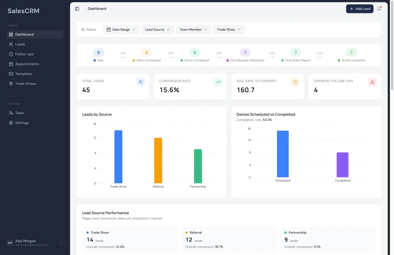 SalesCRM dashboard - six-stage pipeline funnel with conversion percentages, key metrics, and lead source charts
